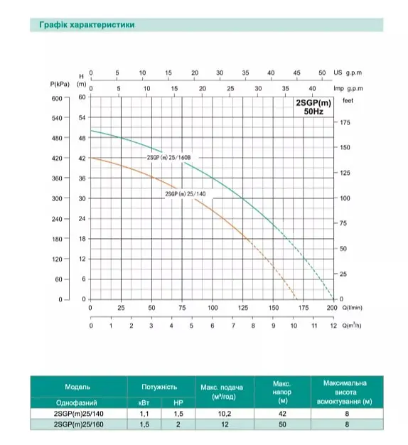 Відцентровий насос Shimge 2SGP(m) 25/160B, 1.5кВт, Нmax=50 м, Qmax=200 л/хв - фото 2