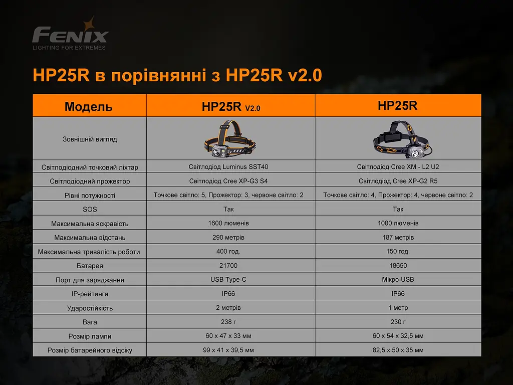 Фонарь налобный Fenix HP25R V2.0 - фото 17