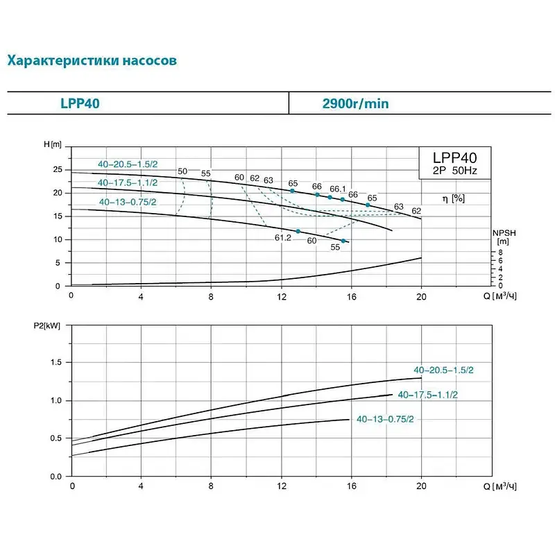 Насос відцентровий вертикальний 400В 0.75кВт Hmax 17м Qmax 275л/хв LEO 3.0 LPP40-13-0.75/2 (7714123) - фото 2