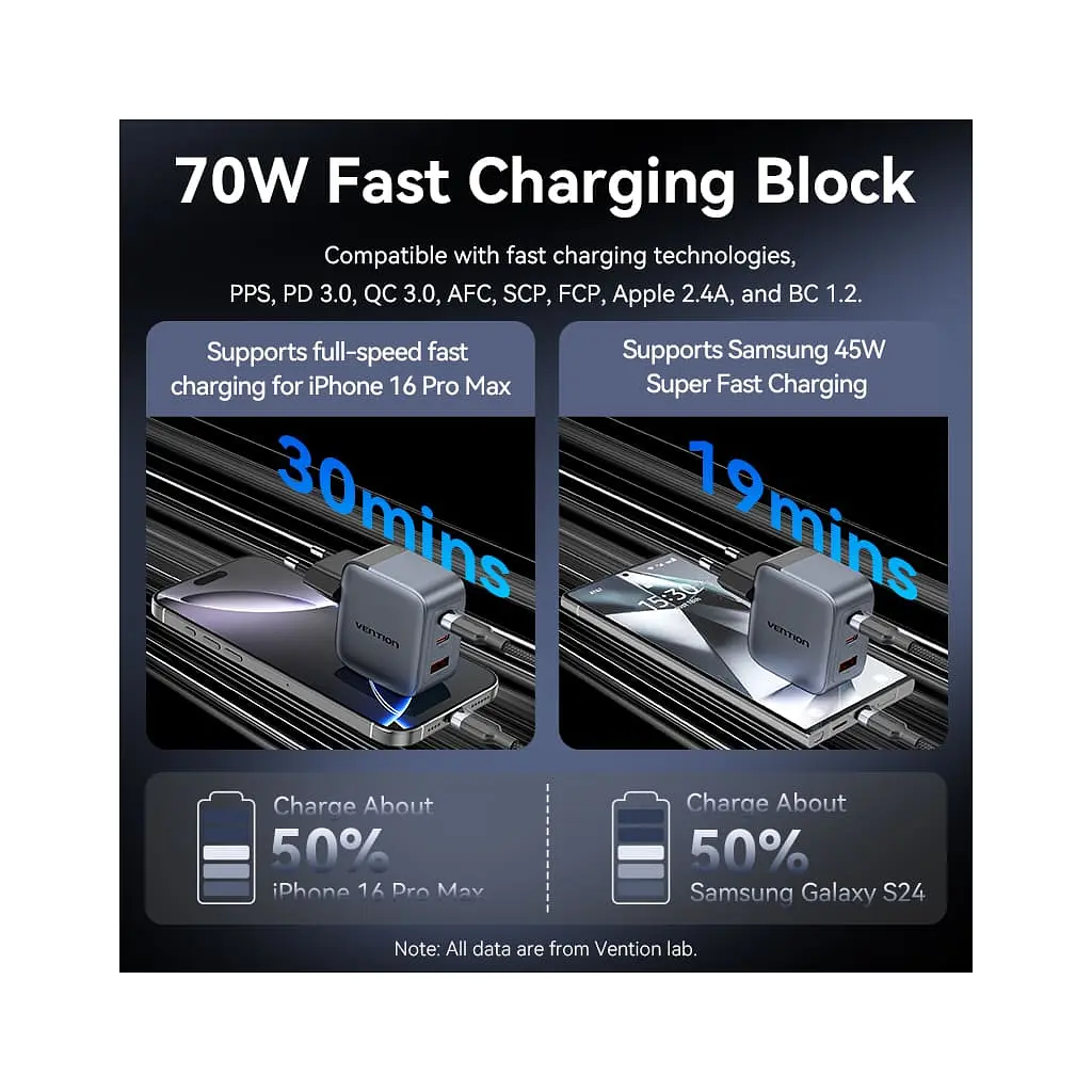 Зарядний пристрій Vention 2xUSB-C PD 70 Вт + 1xUSB QC 3.0 22.5 Вт GaN + кабель USB-C — USB-C 1.0 м чорно-сірий (TZ-FEXH0-EU) - фото 8
