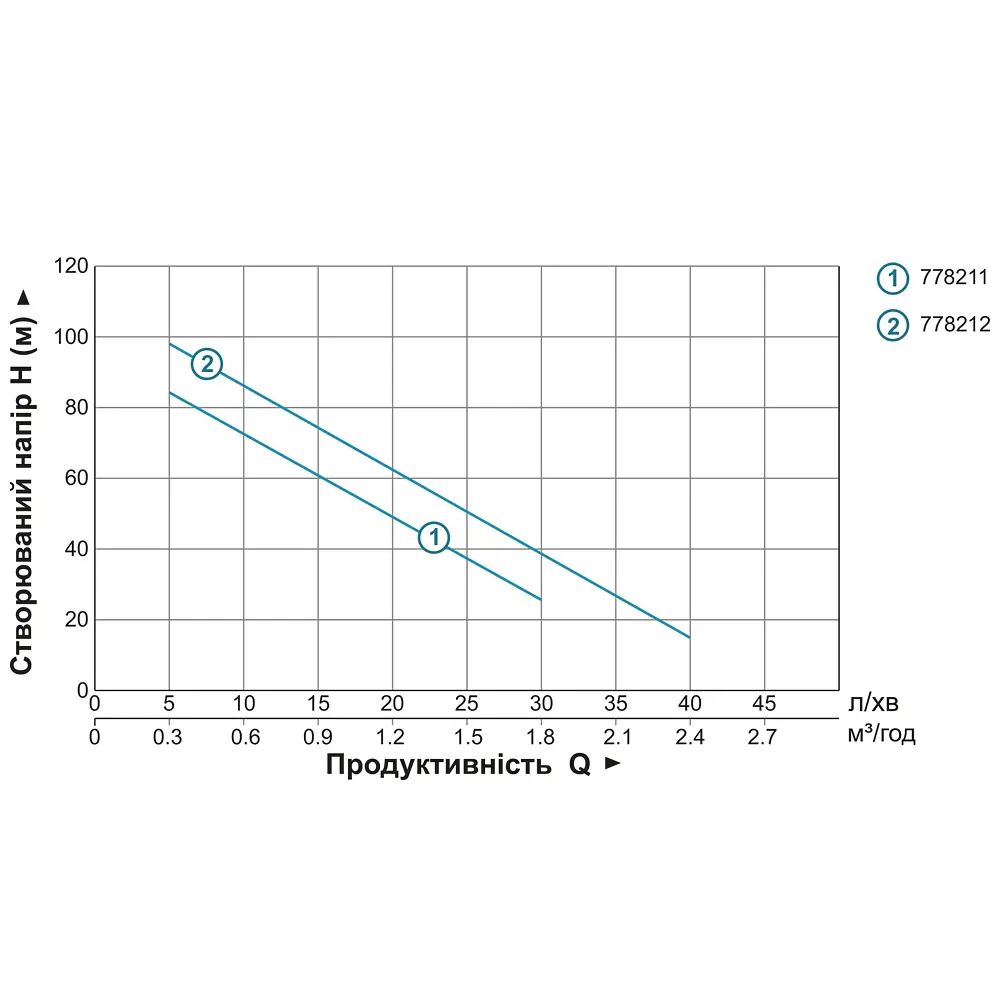 Насос скважинный шнековый Aquatica 4QGDM1.8-50-0.5 0.5кВт H 107(34)м Q 40(30)л/мин Ø96мм 10м кабеля (778212) - фото 2