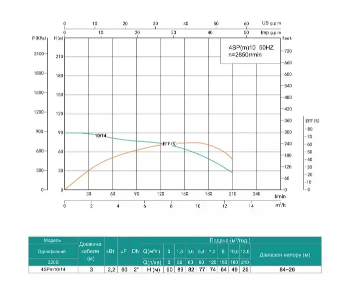 Свердловинний насос SHIMGE 4SP(m) 10/14-2.2 кВт, Н90(64)м, Q210(150) л/хв, Ø 96мм - фото 2