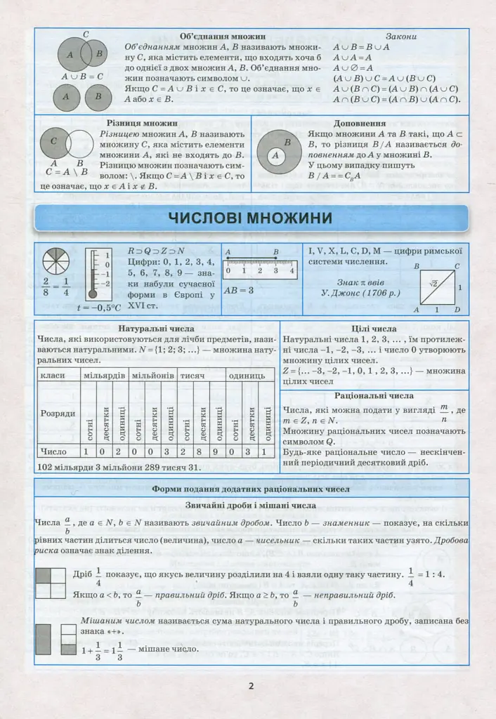 Алгебра в таблицях і схемах. 7-11 класи - - фото 5