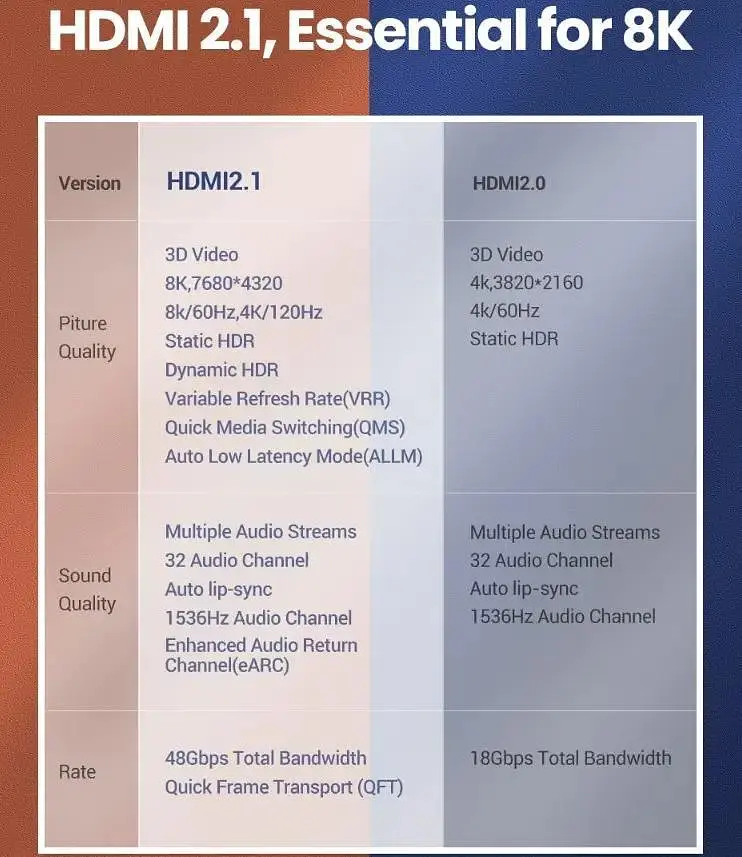 Кабель видео Ugreen HDMI 2.1 8K 3D 48Gbps HDR 1М Black (HD140) - фото 4