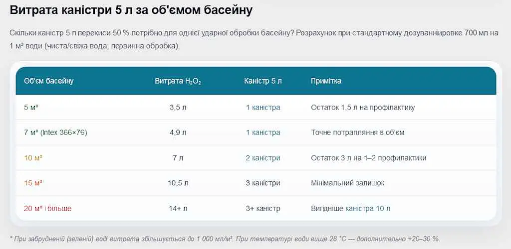 Перикис водню ПРАЙМХІМ 50% 5л - фото 2