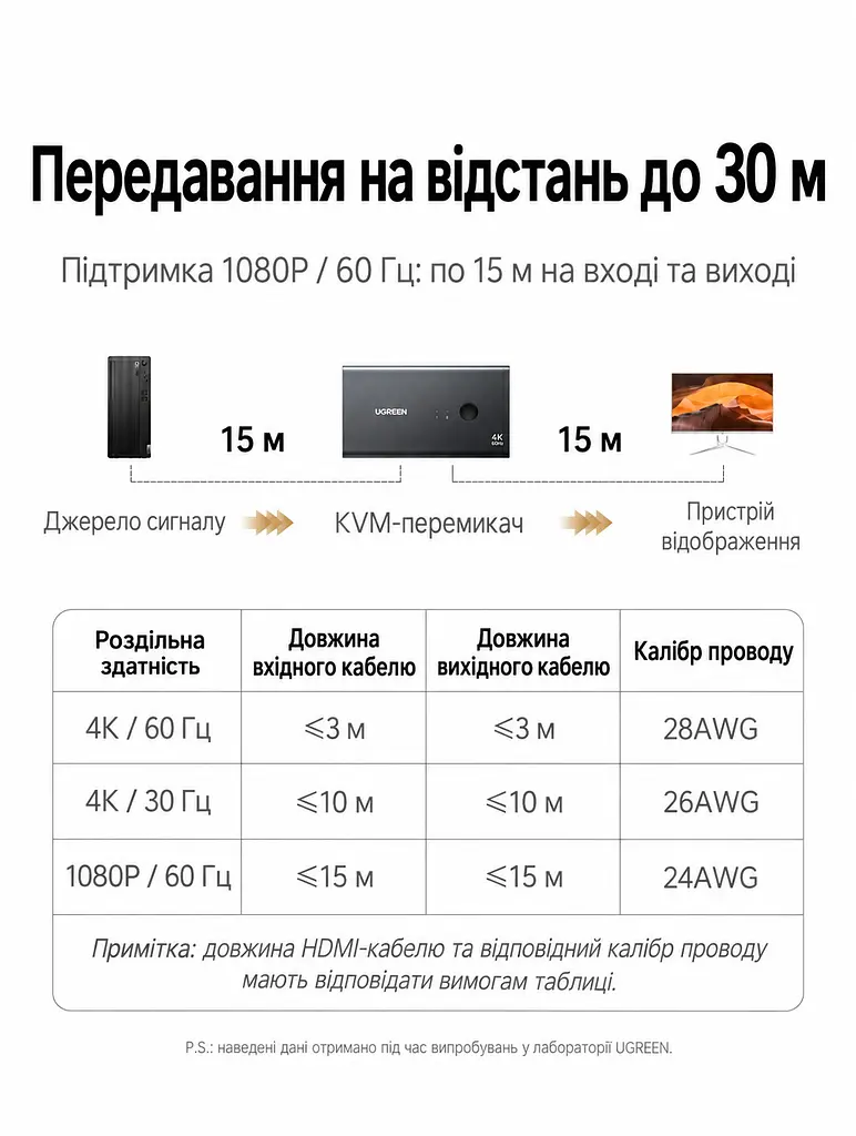 HDMI KVM-перемикач UGREEN AK502 2 ПК на 1 монітор зі спільними клавіатурою та мишею входи HDMI 2.0 та USB-A 4K 60 Гц 2K 144 Гц 1080p 240 Гц (75246) - фото 10