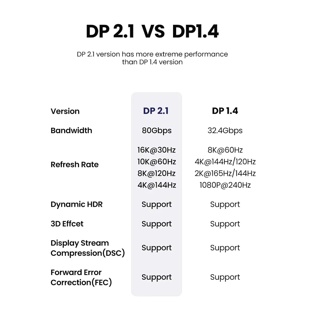 Кабель мультимедійний DisplayPort M to DisplayPort M 3.0m 16K DP118 black Ugreen (25862) - фото 12