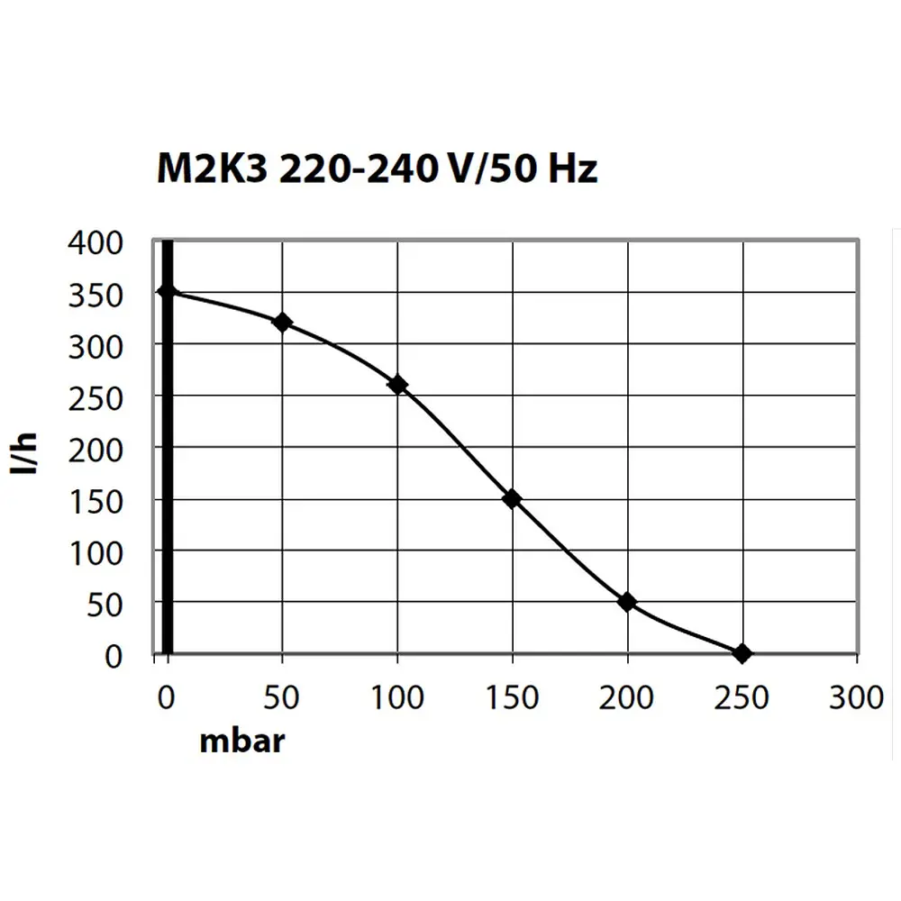 Компресор Schego M2K3 350 л/год для акваріумів до 400 л, регуляція повітряного потоку - фото 4