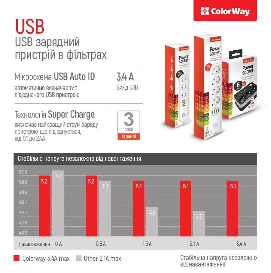 Мережевий фільтр-подовжувач ColorWay CHE-36B 17W, 3 розетки, 6xUSB, 1.8 м - фото 8