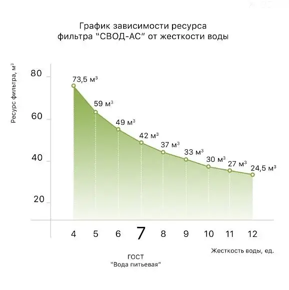 Картридж змінний для антинакипного фільтра СВОД-АС s250 42000 л 30412 - фото 4
