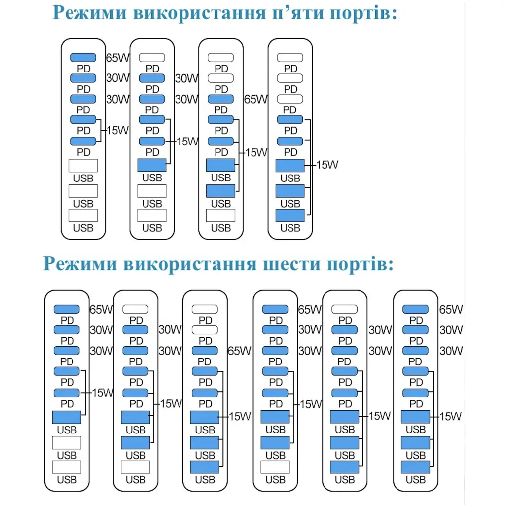 Зарядний пристрій XoKo 2xUSB-C PD3.1 140W + 2xUSB-C PD100W + 1xUSB-C PD65W + 3xUSB QC30W GaN (QC-600) - фото 11