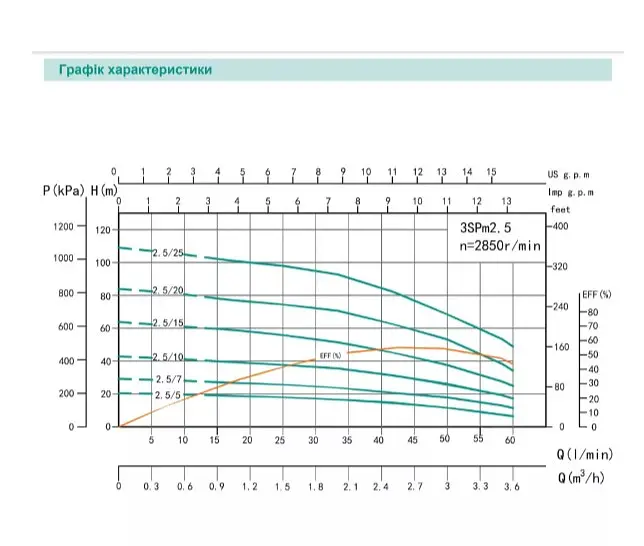 Свердловинний насос SHIMGE 3SP(m) 2.5/5-0.18 кВт, Н 20(15)м, Q 60(40)л/хв, Ø75 мм + кабель 15 м - фото 2