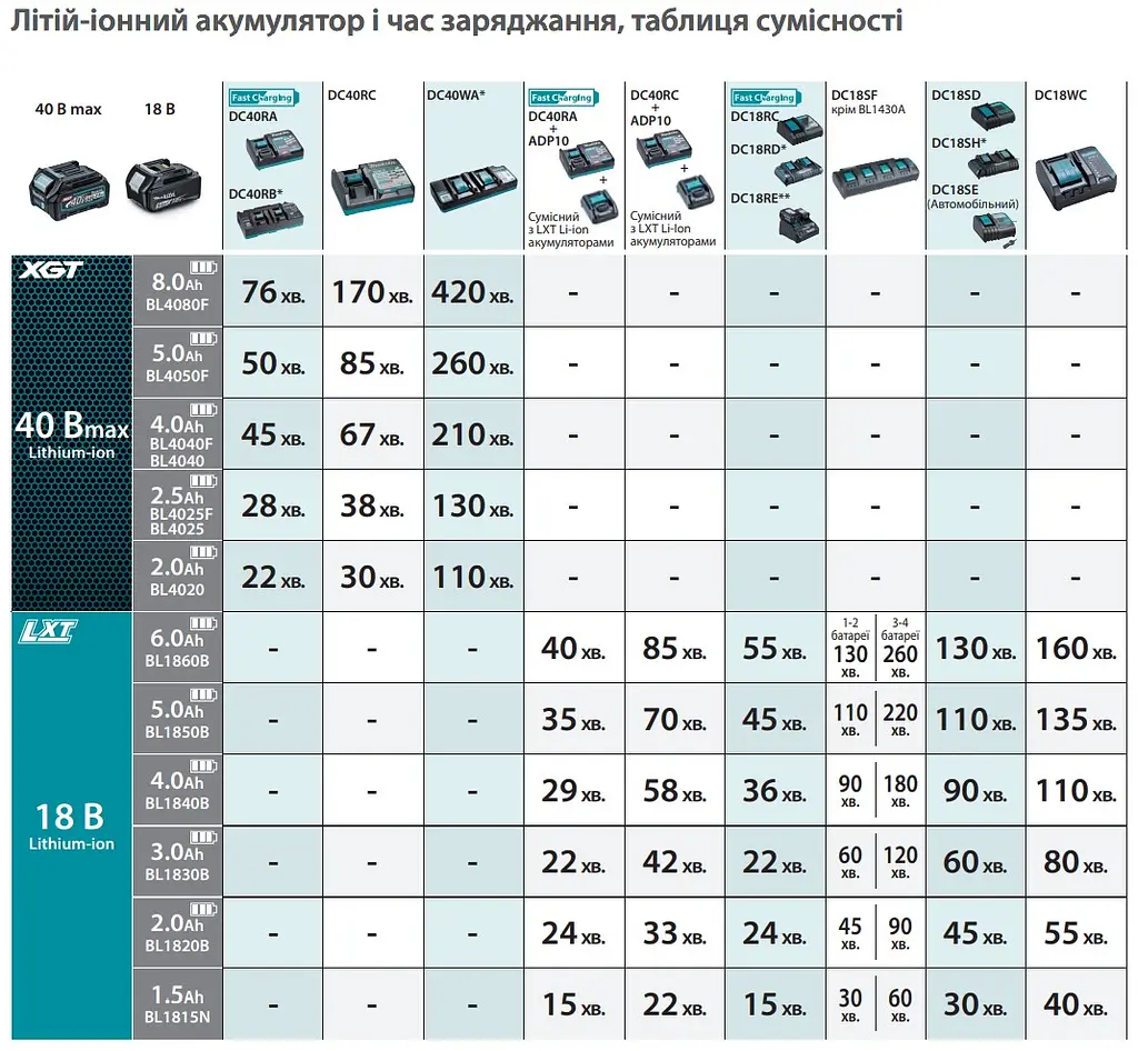 Акумулятор для продукції Makita XGT BL4040 (40 В, 4 А·год, 191B26-6) - фото 6