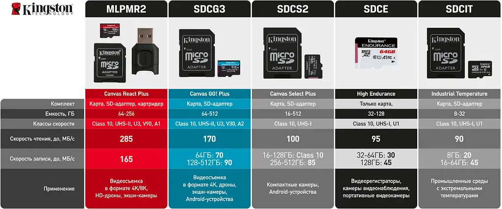 Карта памяти Kingston microSDXC Canvas Go! Plus 64Gb Class 10 UHS-1 U3 [SDCG3/64GBSP] [61061] - фото 4