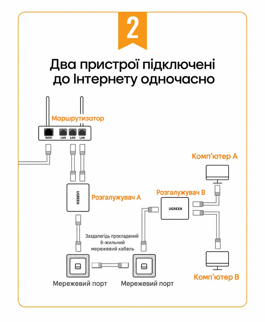 Пасивний Ethernet-розгалужувач UGREEN CM210 RJ45 100 Мбіт/с 2 шт. чорний (50923) - фото 3