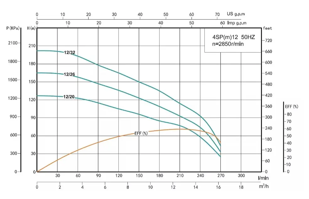 Свердловинний насос SHIMGE 4SP 12/20-4 380В 4 кВт 127(85)м Q270(180)л/хв (насос+двигун+пульт) + 3 м кабелю - фото 2
