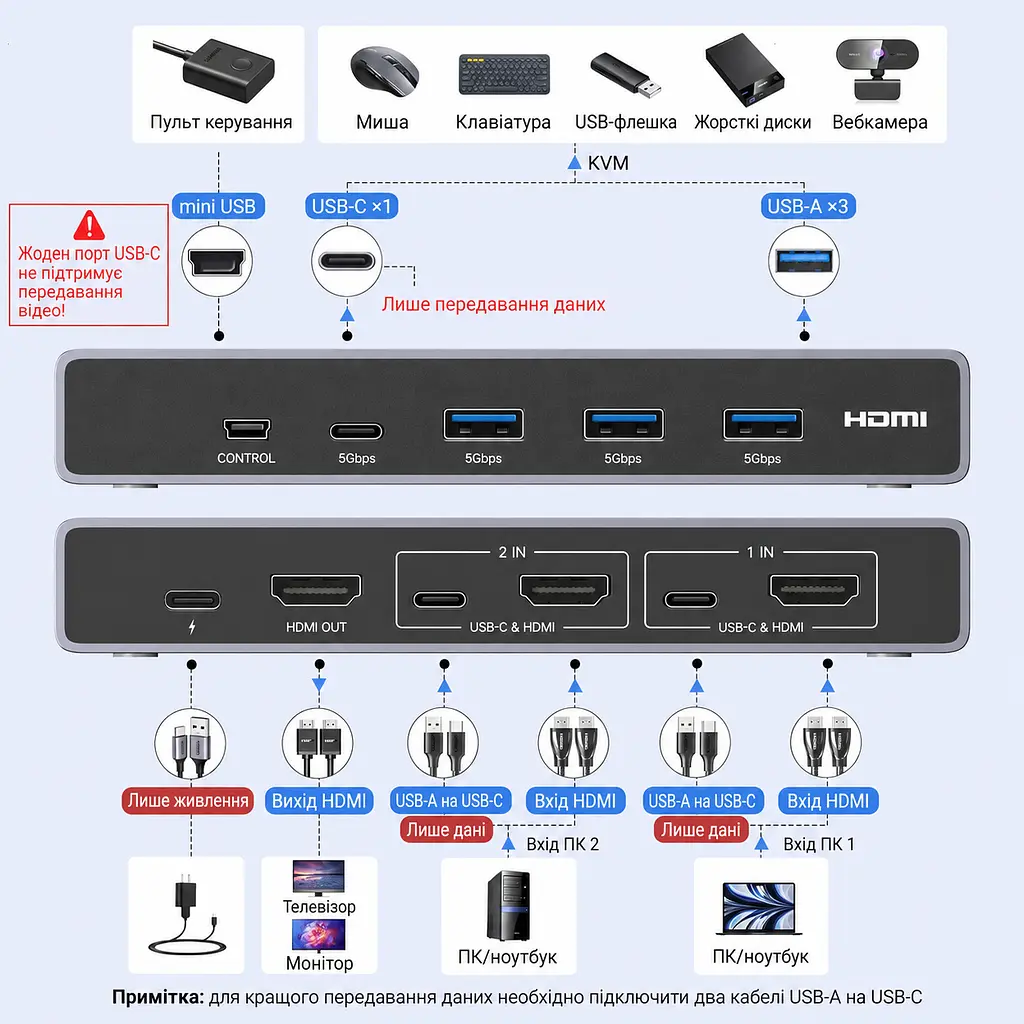 HDMI KVM-перемикач UGREEN CM692 2 ПК 1 монітор 4 USB-пристрої входи HDMI для відео й USB-C (25961) - фото 2