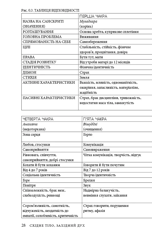 Східне тіло, західний дух. Психологія і чакральна система — шлях до себе - Анодея Джудіт - фото 25
