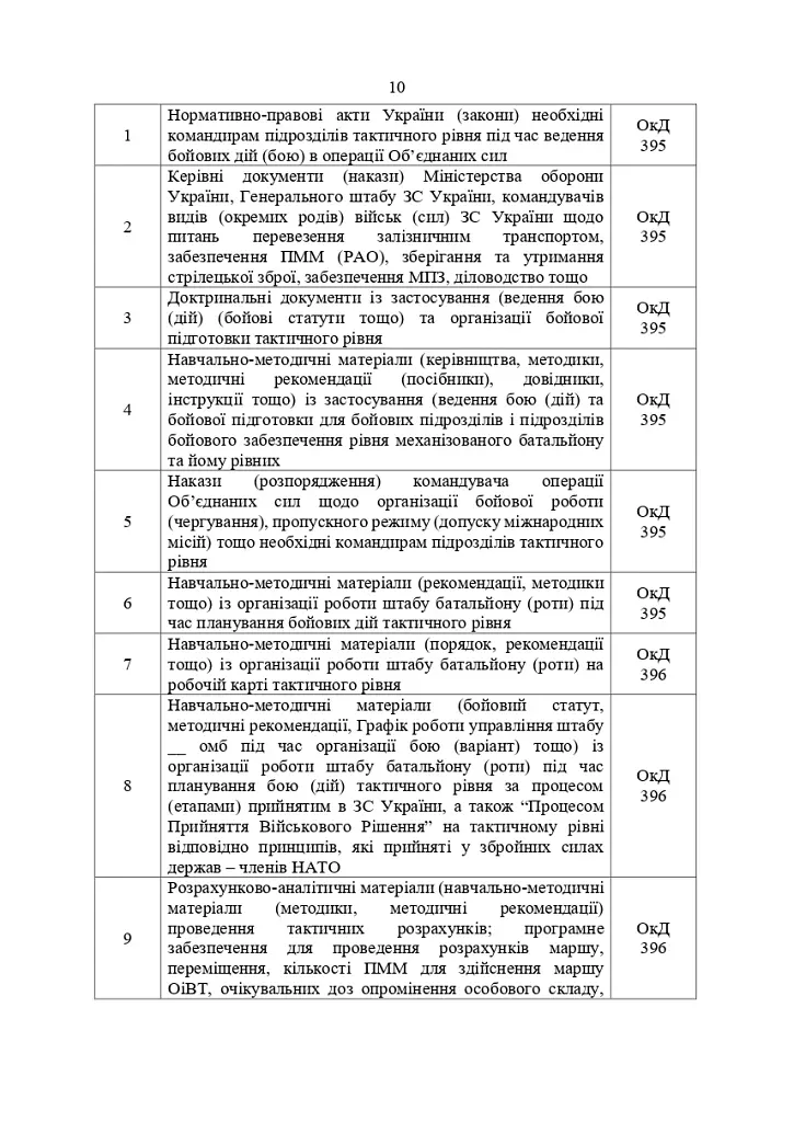 Перелік та структура бойових (формалізованих) документів на КСП, які відпрацьовуються в підрозділах Збройних Сил України тактичного рівня під час планування бою (дій) та його ведення - фото 9