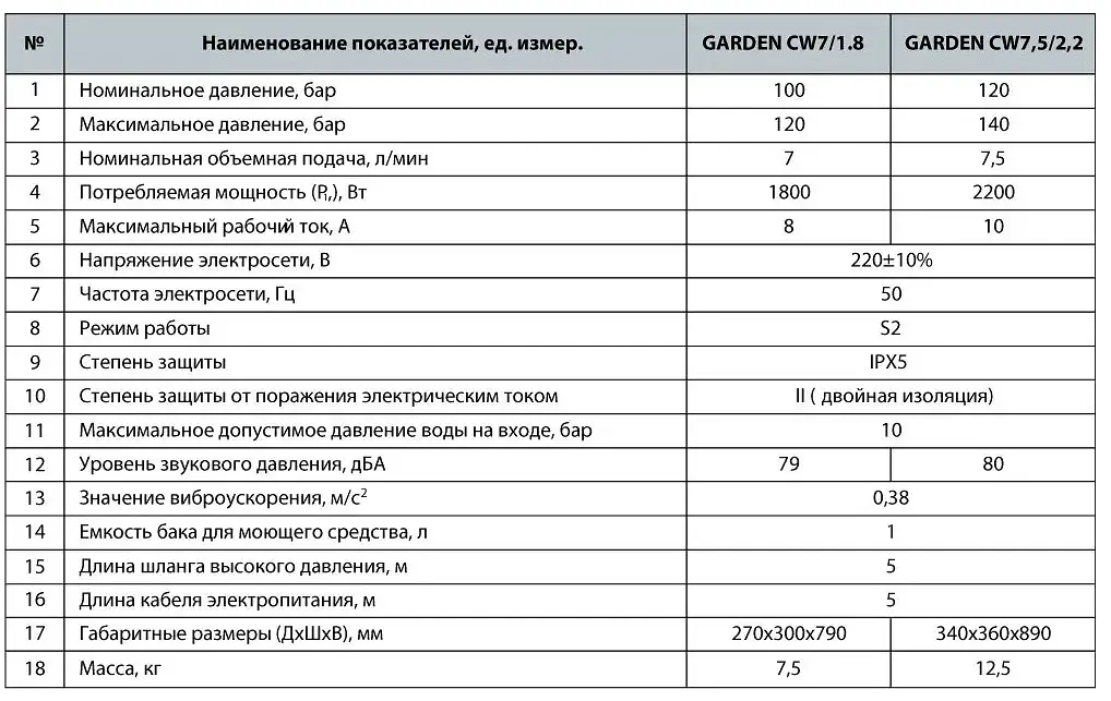Мийка високого тиску NPO GARDEN CW 7/1,8 - фото 2