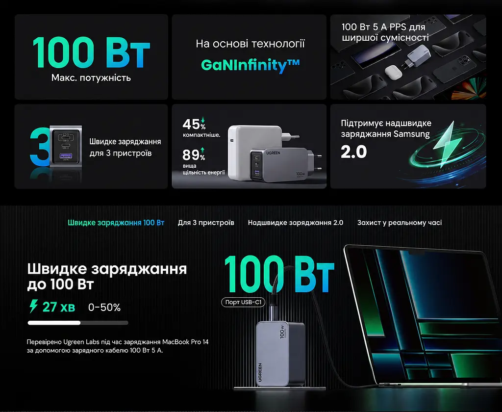Мережевий зарядний пристрій UGREEN X757 загальна потужність до 100 Вт 2 USB-C та 1 USB-A PD 3.0 QC 4+ PPS (25874) - фото 12