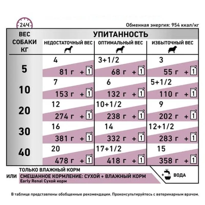 Консервований дієтичний корм для дорослих собак Royal Canin Early Renal при захворюваннях нирок, 100 г (1252001) - фото 2
