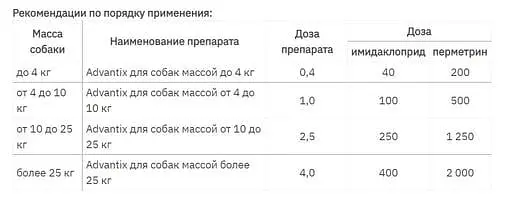 Краплі Elanco (Bayer) Advantix від бліх і кліщів для собак від 40 до 60 кг 1 шт. - фото 2