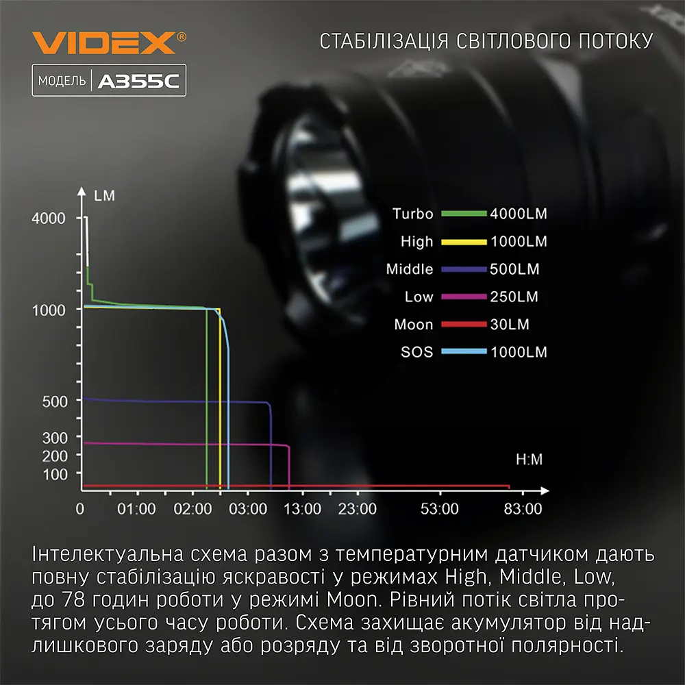 Портативний світлодіодний ліхтарик Videx VLF-A355C, 4000Lm 5000K (27214-000) - фото 5