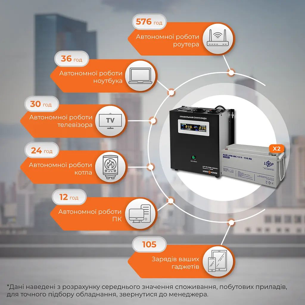 Комплект резервного питания LP (LogicPower) ИБП + мультигелевая батарея (UPS W1500 + АКБ MG 3600Wh) - фото 2