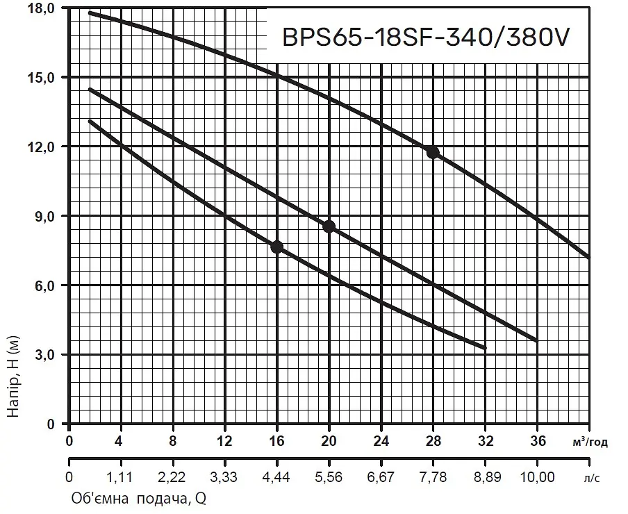Циркуляционный насос NPO BPS65-18SF-340/380V - фото 3