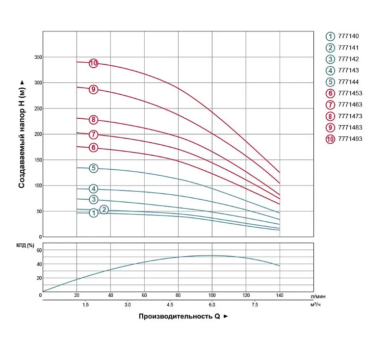Насос центробежный скважинный DONGYIN 0.75кВт H 58(38)м Q 140(100)л/мин Ø102мм 777141 - фото 2