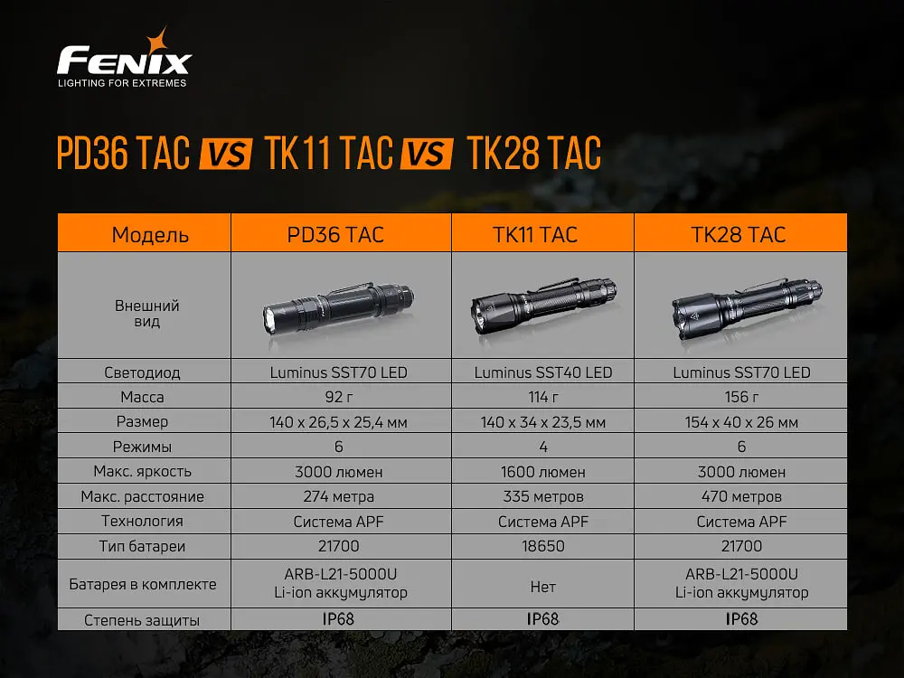 Ліхтар ручний Fenix PD36TAC - фото 20