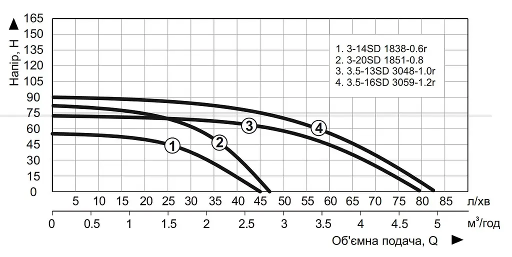 Насос заглибний свердловинний відцентровий Vitals Aqua PRO 3-14SD 1838-0.6r стійкий до піску (150673) - фото 9