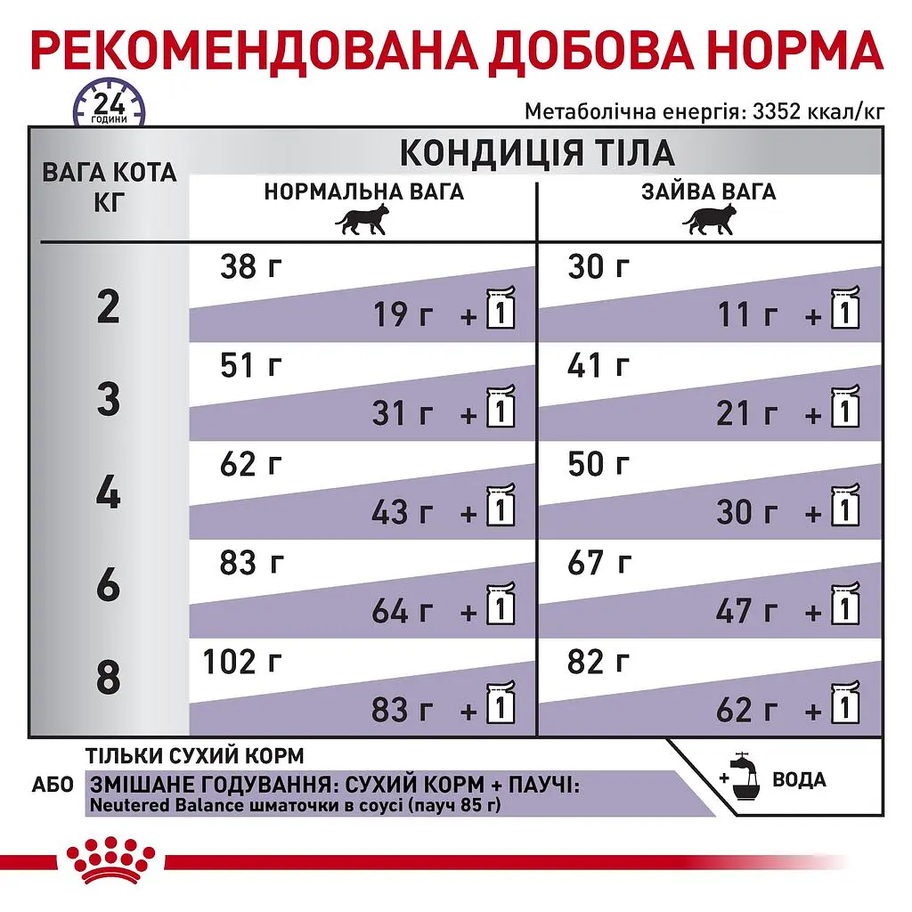 Сухий корм для котів Royal Canin Neutered Satiety Balance Cat 3.5 кг (2721035) - фото 7