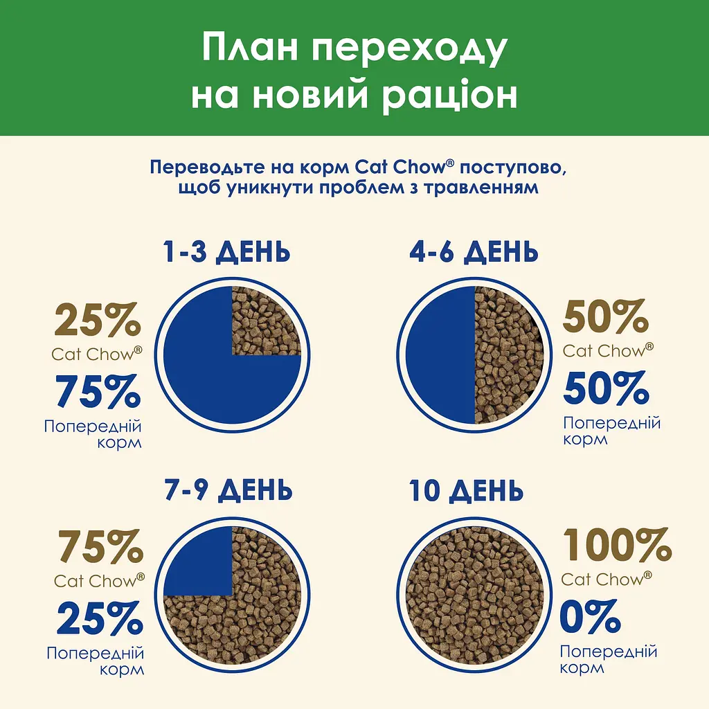 Уцінка. Сухий корм для стерилізованих котів Cat Chow Sterilised з індичкою 1.5 кг - фото 14