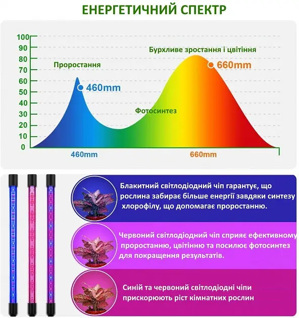 Фітолампа для рослин Double Grow Light, подвійна, гнучка, з USB живленням і таймером, 40 LED - фото 5