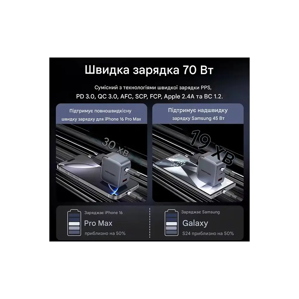 Зарядний пристрій Vention 1xUSB-C PD 70 Вт + 1xUSB QC 3.0 22.5 Вт GaN + кабель USB-C — USB-C 1.0 м 5 А сірий (TZ-FCGH0-EU) - фото 6