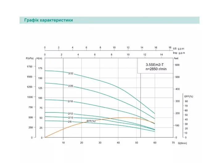 Скважинный насос SHIMGE 3.5SE(m) 2/18T-1.1 кВт, Н 95(68)м, Q 75(40)л/мин, Ø89 мм + кабель 50 м - фото 2