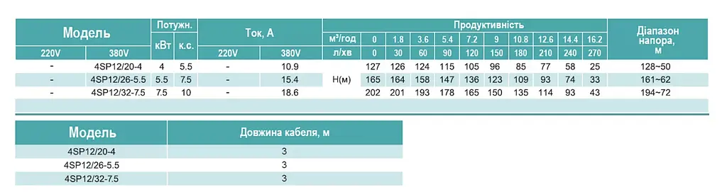 Свердловинний насос 380В багатоступінчастий відцентровий, 4кВт, Н127(85)м, Q270(180)л/хв (кабель 3 м) Shimge 4SP 12/20-4 - фото 2