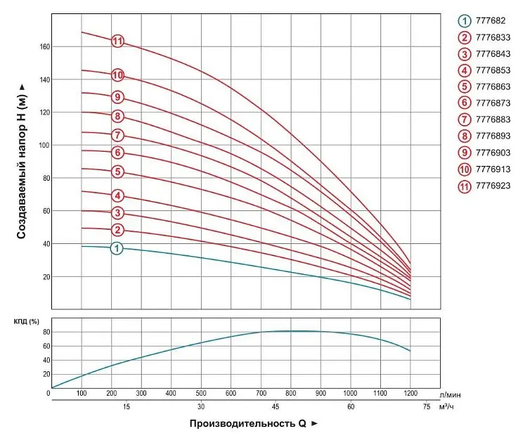 Насос відцентровий свердловинний DONGYIN 380В 22кВт H 120(65)м Q 1200(1000)л/мин Ø151мм+пульт 7776883 - фото 2