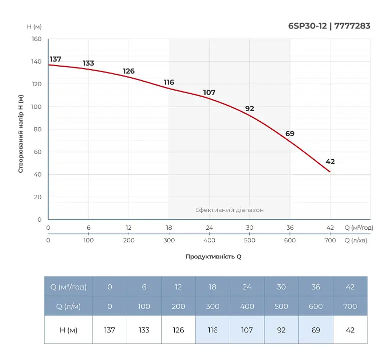 Насос відцентровий свердловинний DONGYIN 6SP30-12 380В 11кВт H 137(92)м Q 700(500)л/хв Ø145мм +пульт (з 3х частин) (7777283) - фото 5