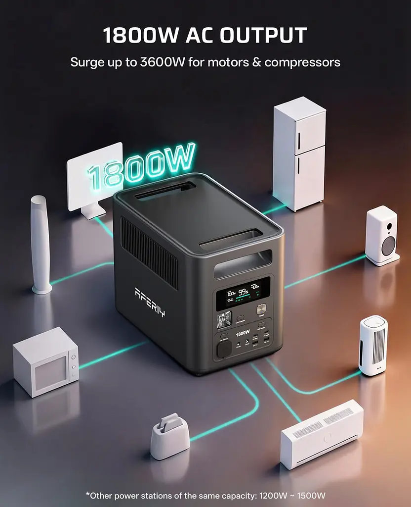 Зарядная станция Aferiy AF-P180, 1800 Вт, 1024 Вт/час (электростанция для дома, UPS, ИБП) EU - фото 4