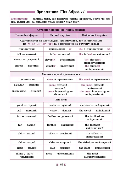 Довідник у таблицях. Англійська мова. 5–6 класи - Олена Собчук - фото 3