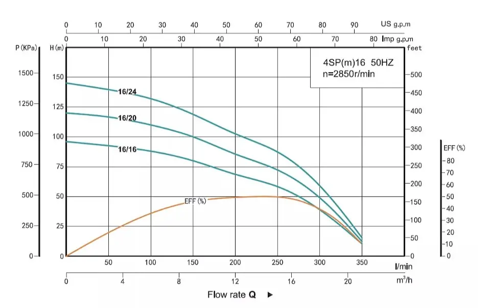 Скважинный насос SHIMGE 4SP 16/20-5.5 380В 5,5 кВт Н120(86)м Q350(200)л/мин Ø96мм (насос+двигатель+пульт) + 3 м кабеля - фото 2