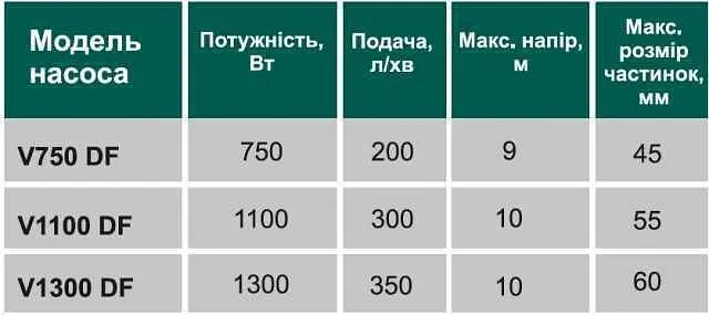Насос фекальний з ріжучим механізмом Volks V1100 DF 1,1 кВт - фото 2