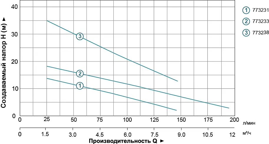 Дренажний насос Aquatica QDX1,5-16-0,37A 773231 - фото 2