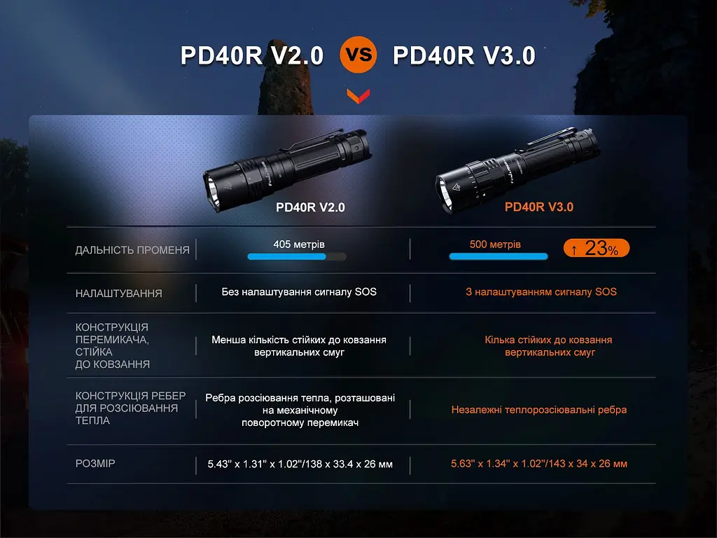 Ручний ліхтар Fenix PD40R V3.0, 3000 lm - фото 18