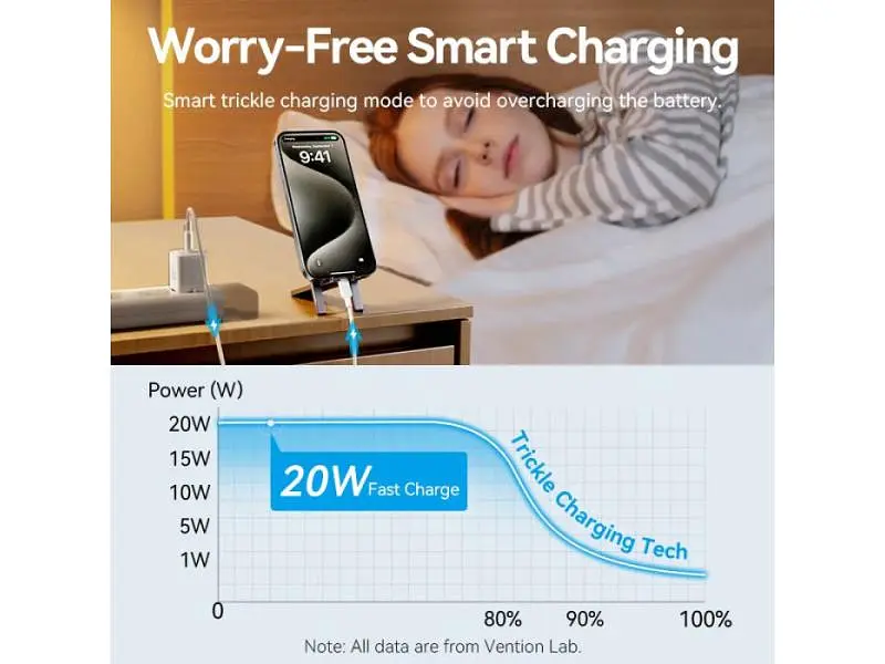 Мережевий зарядний пристрій Vention GaN Charger PD3.0, QC3.0 20 W Type-C cable White (TZ-FEPW0-EU-01) - фото 6