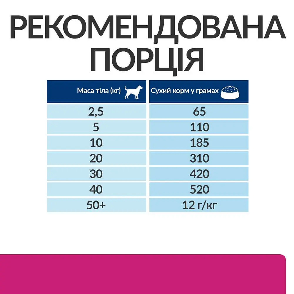 Сухий корм Hill’s Prescription Diet Gastrointestinal Biome для собак при захворюваннях ШКТ з куркою 1.5 кг - фото 8