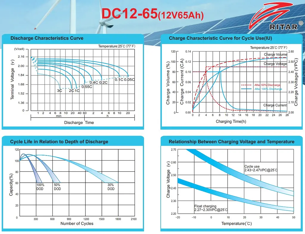 Аккумуляторная батарея AGM глубокого разряда RITAR DC-1265 12V 65Ah - фото 3